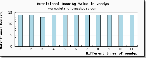 wendys vitamin b6 per 100g