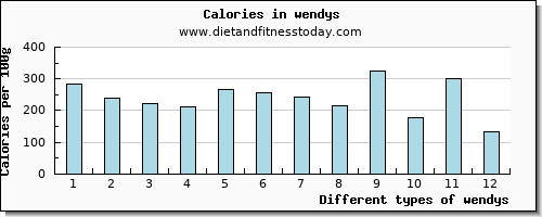 wendys zinc per 100g