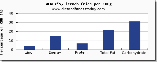 zinc and nutrition facts in wendys per 100g