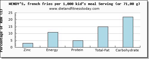 zinc and nutritional content in wendys