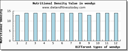 wendys zinc per 100g