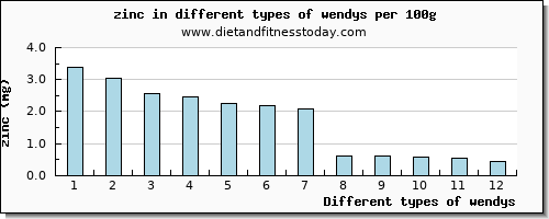 wendys zinc per 100g