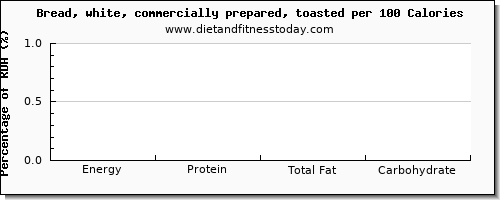 aspartic acid and nutrition facts in white bread per 100 calories