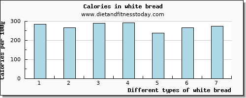white bread cholesterol per 100g