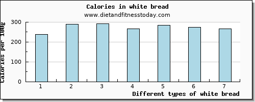 white bread copper per 100g