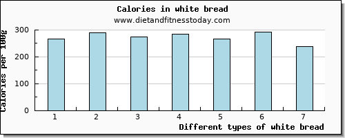 white bread iron per 100g