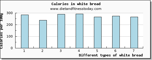 white bread phosphorus per 100g