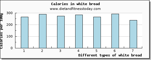 white bread riboflavin per 100g