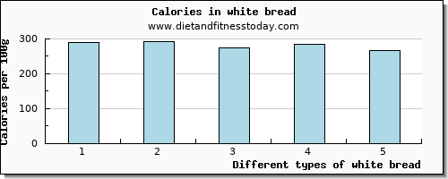 white bread tryptophan per 100g