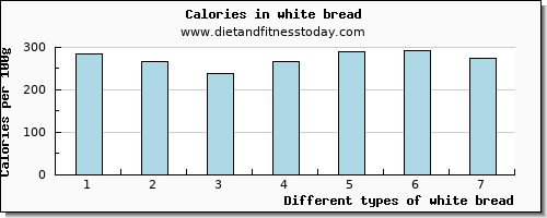 white bread vitamin c per 100g