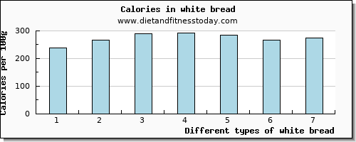 white bread zinc per 100g