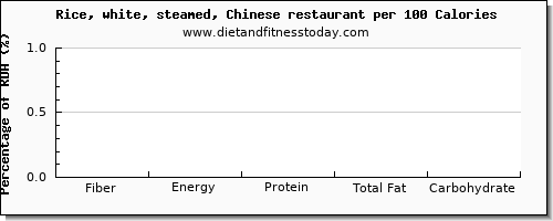 fiber and nutrition facts in white rice per 100 calories