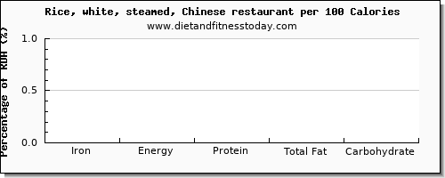 iron and nutrition facts in white rice per 100 calories