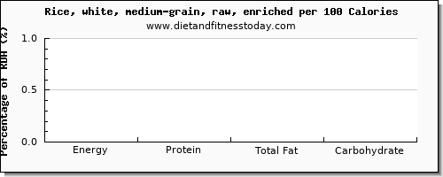 selenium and nutrition facts in white rice per 100 calories