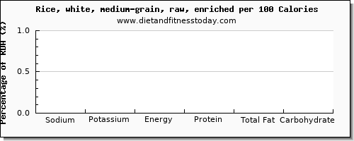 sodium and nutrition facts in white rice per 100 calories