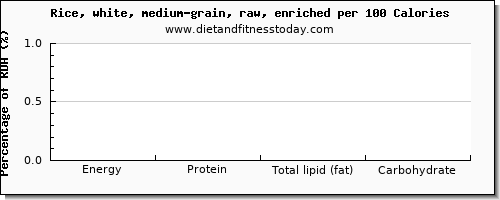 tryptophan and nutrition facts in white rice per 100 calories