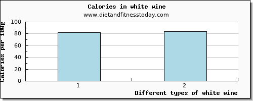 white wine calcium per 100g