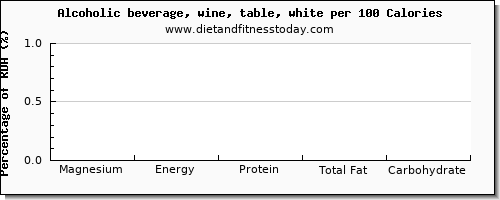 magnesium and nutrition facts in white wine per 100 calories
