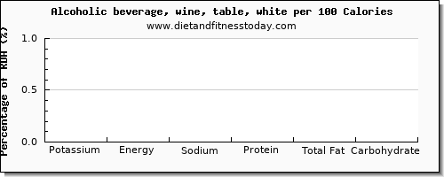 potassium and nutrition facts in white wine per 100 calories