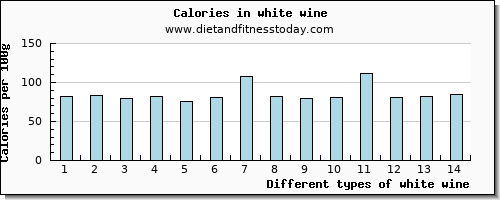 white wine protein per 100g