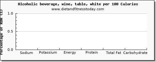 sodium and nutrition facts in white wine per 100 calories