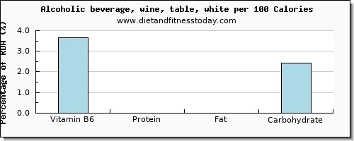 vitamin b6 and nutrition facts in white wine per 100 calories