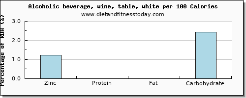 zinc and nutrition facts in white wine per 100 calories
