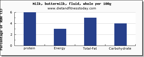 Protein Chart Per 100g