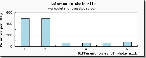 whole milk calcium per 100g
