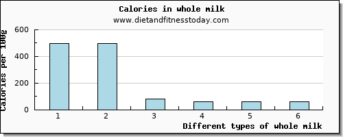 whole milk cholesterol per 100g