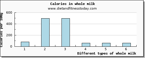 whole milk manganese per 100g