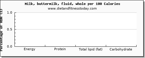 riboflavin and nutrition facts in whole milk per 100 calories