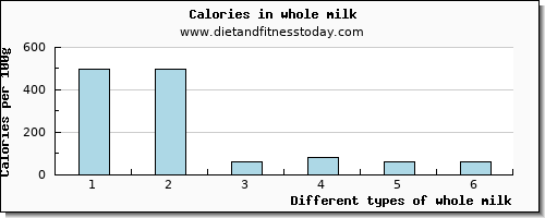 whole milk sodium per 100g