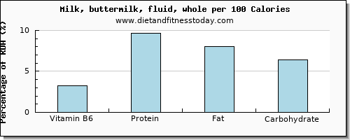 vitamin b6 and nutrition facts in whole milk per 100 calories