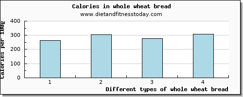 whole wheat bread aspartic acid per 100g