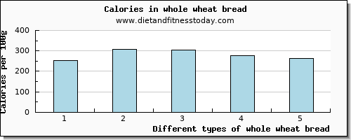 whole wheat bread calcium per 100g
