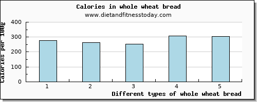 whole wheat bread cholesterol per 100g