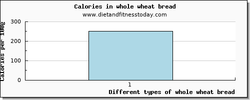 whole wheat bread glucose per 100g