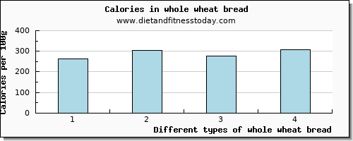 whole wheat bread lysine per 100g
