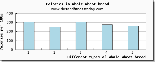 whole wheat bread manganese per 100g