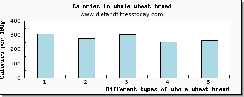 whole wheat bread riboflavin per 100g