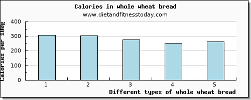 whole wheat bread saturated fat per 100g