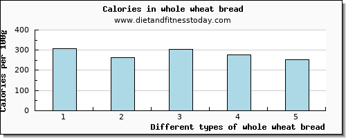 whole wheat bread selenium per 100g