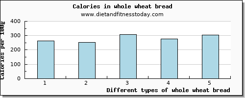 whole wheat bread sodium per 100g