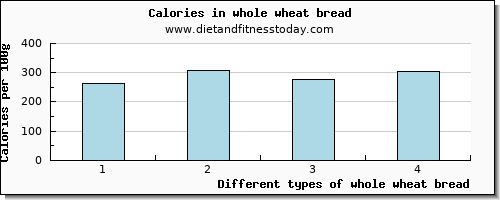 whole wheat bread threonine per 100g