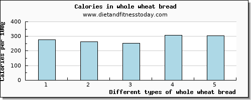 whole wheat bread vitamin b12 per 100g