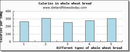whole wheat bread vitamin b6 per 100g