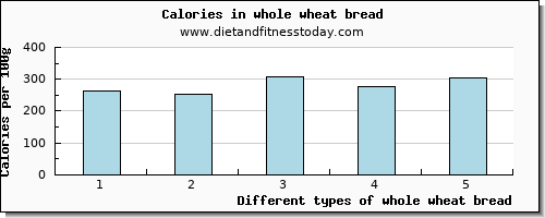 whole wheat bread water per 100g