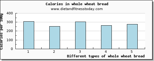 whole wheat bread zinc per 100g