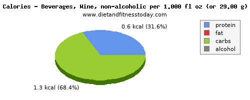 caffeine, calories and nutritional content in wine